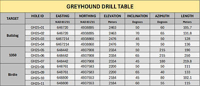 Table 2: Drill Collar Table, Greyhound Property (CNW Group/Metallis Resources Inc.)