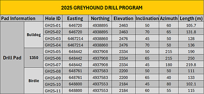 Table 1 - Drilling table Greyhound Property 2025 (CNW Group/Metallis Resources Inc.)