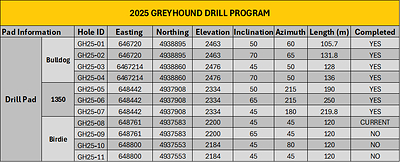 Drilling table Greyhound Property 2025 (CNW Group/Metallis Resources Inc.)