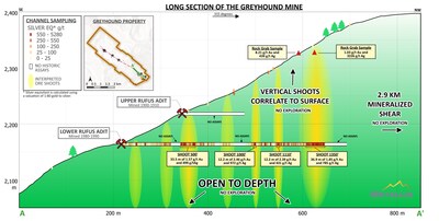 Long section through the Lower Rufus Adit demonstrating the vertically oriented shoots. (CNW Group/Metallis Resources Inc.)
