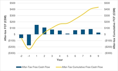Figure 7: Goldfields Project After-Tax Unlevered Free Cash Flow (CNW Group/Fortune Bay Corp.)