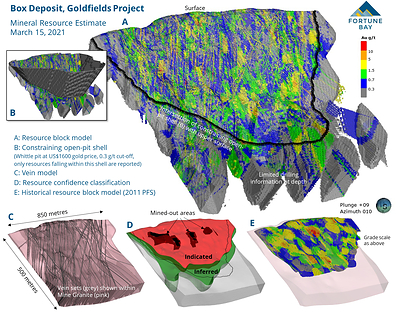Figure 2: Box Deposit Models. (CNW Group/Fortune Bay Corp.)