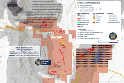 Figure 2: Horse Mtn (HM) Property with planned soil sampling verification test line over historic drilling intersections & Quartz spectral anomaly, & grid sampling across new Hyperspectral targets at the HM east block. Historic 2005 vertical drilling results (Barrick Gold) do not represent true widths. Late Eocene Caetano Caldera, dominating the southern half of the map area, has a particularly strong and varied hyperspectral response - being assessed for caldera-hosted epithermal gold system. (CNW Group/Palisades Goldcorp Ltd.)