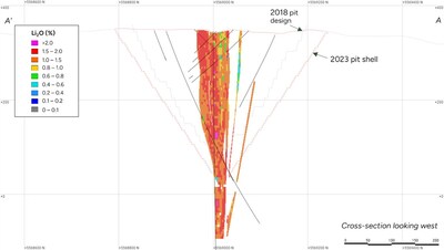 Figure 2:   Cross Section Showing 2023 Resource Pit Shell, 2018 PEA Pit Design, and 2023 Block Grades (CNW Group/Avalon Advanced Materials Inc.)