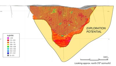 Figure 3:   Longitudinal Section Showing 2023 Resource Pit Shell, Underground Resources, and Exploration Potential (CNW Group/Avalon Advanced Materials Inc.)
