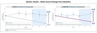 Becker Adults – NSAA Score Change from Baseline
