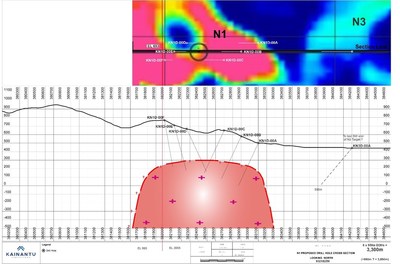Figure 2: N1/N3 Target preliminary plan & cross-section (CNW Group/Kainantu Resources Ltd.)
