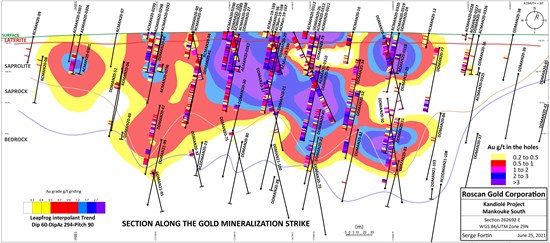 Figure 4: Long section along the mineralization strike