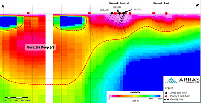 Figure 6: MT Cross section (A – A’) through Berezski Central and Berezski East deposits showing completed and planned drill-holes. The vertical white zone is due to a powerline crossing the property. (CNW Group/Arras Minerals Corp.)