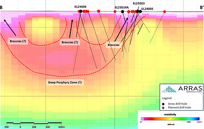 Figure 3: MT Cross section B-B’ (looking north) through the Berezski North target, showing completed and planned drill-holes. (CNW Group/Arras Minerals Corp.)