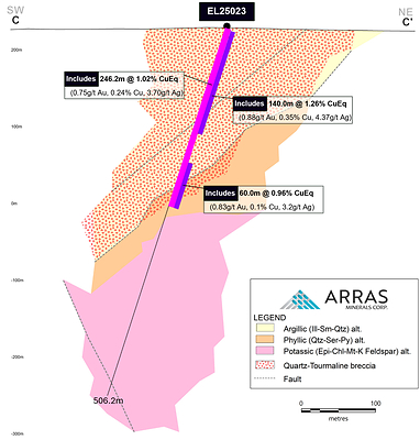 Figure 3. Cross Section of Hole EL25023 Notes: For copper and gold equivalent calculations the following metal process were used: US$3.75/lb. Copper, US$3,000/oz Gold, US$35/oz Silver, US$30/lb Molybdenum, and metallurgical recoveries have been updated to Cu 90%, Au 85%, Ag 75%, Mo 80%. All intervals are presented as core lengths as the true thicknesses of mineralization is currently unknown. (CNW Group/Arras Minerals Corp.)