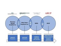 Our strategic integrated supply chain and distribution channel provides us a solid foundation for growth (CNW Group/Black Swan Graphene Inc)