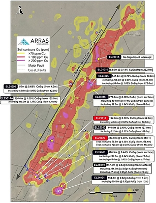 Figure 5. Map of the Berezski Trend highlighting the 8.8 km copper-in-soil anomaly. Drill holes announced by Arras in Q1 2025 are marked in white with a blue Central, while holes drilled in 2025 to date are shown in solid yellow. The location of the sections in Figures 2 and 3 of this news release is shown by the dashed blue line A-A’ and B-B’. (CNW Group/Arras Minerals Corp.)