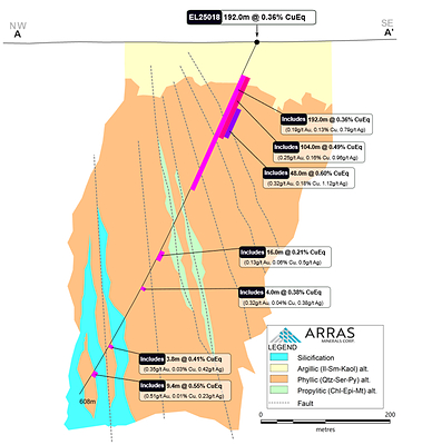 Figure 2. Cross-section A-A’ looking NW showing key intercepts in drill-hole EL25018 (CNW Group/Arras Minerals Corp.)