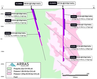 Figure 3. Cross-section A-A’ looking NW showing key intercepts in drill-holes EL24004 and EL25019, with principal intercepts. (CNW Group/Arras Minerals Corp.)