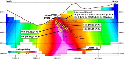 Figure 1 – Providencia Target IP Chargeability Cross-section showing a strong IP chargeability anomaly coincident with the former mine workings and gold drill intercepts, and the anomaly open at depth (CNW Group/Pan Global Resources Inc.)