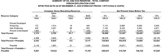 Cannot view this image? Visit: https://orders.newsfilecorp.com/files/7751/77082_arrow_table3_560.jpg