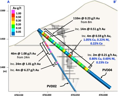 Figure 3 – Cross section A-B’ for drillhole PVD04 (drillhole PVD02 and historical underground mine workings projected on the section) (CNW Group/Pan Global Resources Inc.)