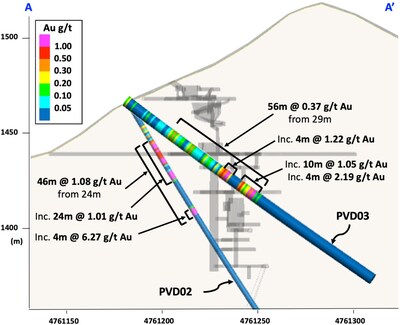 Figure 2 – Cross section A-A’ for drillhole PVD03 (drillhole PVD02 and historical mine workings projected on the section) (CNW Group/Pan Global Resources Inc.)