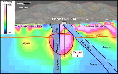 Figure 3. Cross-section view to the south of CSAMT line 7 showing modeled faults (as planes), stratigraphic contacts, proposed drill location and highest priority target. The original Meadow Canyon conceptual target was the intersection of the Meadow Creek fault and the relay fault. The strongest conductivity anomaly (red polygon) occurs at this structural intersection and is interpreted to reflect argillic alteration of rhyolite. (CNW Group/Eminent Gold Corp.)