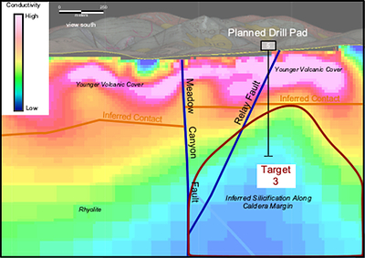 Figure 5. Cross-section view south of CSAMT line 8 that is coincident with the caldera margin, showing faults, stratigraphic contacts, proposed drilling location and the third priority target. All known gold/silver deposits associated with the Jefferson Canyon caldera appear associated with this fault and occur in the immediate proximity on either the hanging or footwall. Resistivity anomaly is inferred to represent silicification and potential veining along the caldera margin structure. (CNW Group/Eminent Gold Corp.)