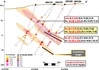 Figure 2 – La Romana Cross Section A - A’ highlighting new drillhole LRD186 (CNW Group/Pan Global Resources Inc.)
