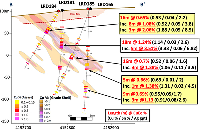 Figure 3 – La Romana Cross Section B - B’ highlighting new drillholes LRD184 and LRD185 (CNW Group/Pan Global Resources Inc.)