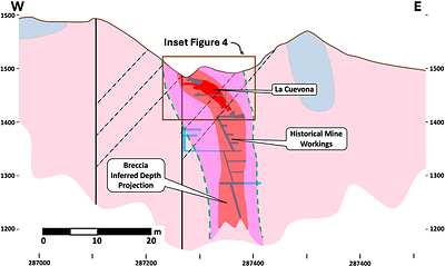 Figure 3 – East-West section projection of the Profunda Breccia and Historical Mine workings (extend from surface to ~260m vertical depth), and Figure 4 location. (CNW Group/Pan Global Resources Inc.)