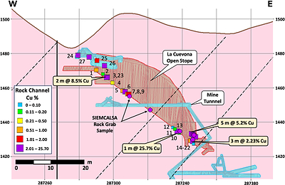 Figure 4 – East-West cross-section of the Profunda Historical Mine workings and La Cuevona open stop, with new channel sample results. (CNW Group/Pan Global Resources Inc.)