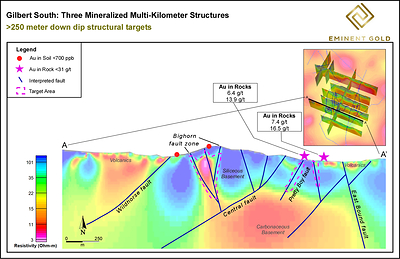 Figure 3. Two-dimensional CSAMT section of Line 2 showing the principle structural targets with nearest surface rock and soil samples projected to line. Dashed magenta lines represent target zones. (CNW Group/Eminent Gold Corp.)
