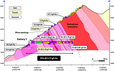 Figure 2 – Geology cross-section through Gallery 1 at Providencia target showing selected surface trench/soil sample and underground channel sample gold results. (CNW Group/Pan Global Resources Inc.)