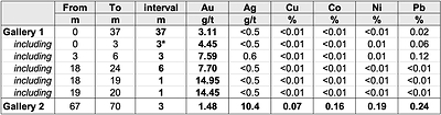 Table 1 – Significant underground adit channel sample results. Intervals are from south to north. (CNW Group/Pan Global Resources Inc.)