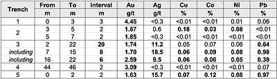 Table 2 – Significant surface trench/channel sample results >1.00 g/t gold. (CNW Group/Pan Global Resources Inc.)