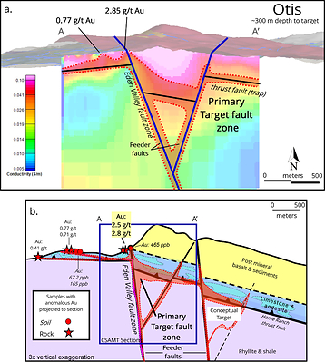 Figure 4. a) Oblique view of the CSAMT section in a Leapfrog model. Note the steeply dipping Eden Valley faults and intersecting NE oriented faults, along with the shallow thrust fault. The mapped trace of the thrust fault corresponds to where it is imaged by CSAMT. b) Conceptual cross section of the Otis target based on surface mapping in 2020 showing the hypothesized fault geometry at depth as well as soil (ppb) and rock chip (g/t) assay results projected to the section. The CSAMT data supports the existence of the conceptual faults at the Otis target. (CNW Group/Eminent Gold Corp.)