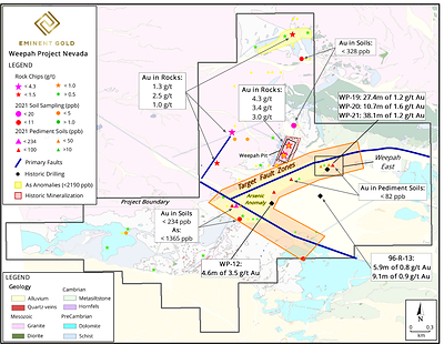 Figure 2. Plan view map of the Weepah region with select soil results, and gold-in-rock chip results from Eminent ’s 2021 phase I sampling. Bedrock geology modified from Sonderman (1971) and revised through mapping, sampling and data compilation by the Company’s technical team. The only previously mapped fault in this area was the Weepah Shear Zone where the Weepah pit exists today. Newly identified faults and fault intersections revealed by mapping and geochemistry provide new, untested drill targets and expand the area of potential mineralization away from the historic Weepah pit. Select drillholes in the pediment are shown for reference. For additional information as to other historic drillholes, see the published 43-101 for the property from Ely Gold and Minerals Corp. (Price, 2016). (CNW Group/Eminent Gold Corp.)