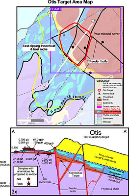 Figure 3. Otis Target. Top) Plan view geologic map with major vertical feeder and thrust faults (bolded black solid  lines) and the extent of the geochemical anomaly (yellow polygon) associated with the east-dipping host rocks that extend beneath the post mineral basalts & sediments. The intersection of the feeder faults with the thrust-host rock occurs beneath post mineral cover and defines the Otis target area (red polygon). The CSAMT survey extent (purple box) covers the fault intersection target area. Bottom) Cross section A-A’ through the Otis target with the respective localities of the most anomalous soil and rock samples projected onto the section.  The geochemical anomaly is inferred to occur on the western shoulder of a larger mineral occurrence to the east, where the feeder structures intersect the host rocks and thrust fault. (CNW Group/Eminent Gold Corp.)