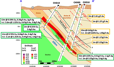 Figure 2 – Cross section A-A’ (south-north), showing select assay results and simplified geology for drillhole CHD16. The results show copper-gold VMS-style mineralization beneath a thrust fault zone, and gold above in the hanging wall. (CNW Group/Pan Global Resources Inc.)