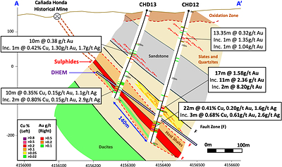 Figure 2 – Cross section A-A’, showing select assay results, and simplified geology for new widely-spaced drillholes CHD12 and CHD13. The results in hole CHD12 highlight increasing copper-gold downdip coincident with the DHEM target, and the mineralization remains wide-open. (CNW Group/Pan Global Resources Inc.)