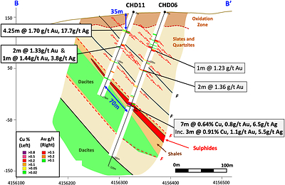Figure 3 – Cross section B-B’, showing simplified geology and select assay results for new drillhole CHD11 and hole CHD06 (reported September 8, 2023). The results show copper-gold increasing down dip in the sulfide zone and remains wide-open. (CNW Group/Pan Global Resources Inc.)