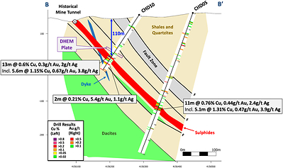Figure 3 – Cross section B-B’, showing select assay results and simplified geology for new drillhole CHD10, and hole CHD05 (reported September 8, 2023). The results show copper-gold mineralization extending from surface to 300m downdip. (CNW Group/Pan Global Resources Inc.)