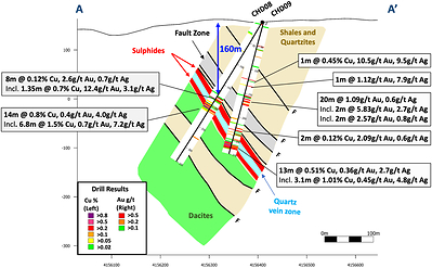 Figure 2 – Cross section A-A’, showing select assay results and simplified geology for new drillhole CHD09, and hole CHD08 (reported January 11, 2024). The results show copper-gold mineralization beneath a thrust fault, and gold above in the hanging wall. (CNW Group/Pan Global Resources Inc.)