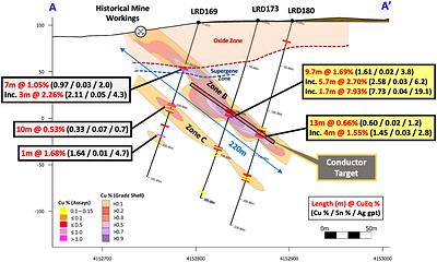 Figure 2 – Cross section 735835m East, A-A’, showing select assay results and copper grade shells for drillhole LRD169 (reported November 7, 2023), and new drillholes LRD173 and LRD180. The results show higher copper grades in Zone B continuing down-dip to the north coincident with a DHEM conductor target. Yellow box = new results. (CNW Group/Pan Global Resources Inc.)