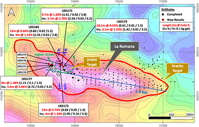 Figure 1 – Gravity anomaly map for the La Romana target showing drillhole locations, selected new results, and cross-section locations A-A’ (Figure 2) and B-B’ (Figure 3). The gravity anomaly highlights potential for the copper mineralization to expand further west. The new results show several higher-grade intercepts coincident with a DHEM target (approx. dimensions 290m x 90m) that remains open. (CNW Group/Pan Global Resources Inc.)