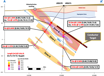 Figure 2 – Cross section 736865m East, A-A’, showing assay results and copper grade shells for drill holes LRD170 and LRD171, with mineralization from surface and grade increasing and open down-dip. A DHEM conductor anomaly (approx. dimensions 290m x 90m) indicates potential continuation of the high-grade mineralization. (CNW Group/Pan Global Resources Inc.)