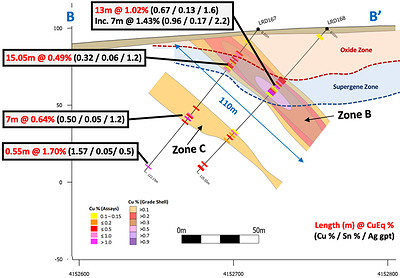 Figure 3 – Cross section 735965m East, B-B’, showing selected assay results and copper grade shells for new drill holes LRD167 and LRD168, with near-surface mineralization and grade increasing and open down-dip. (CNW Group/Pan Global Resources Inc.)