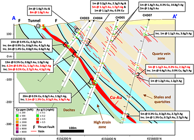 Figure 2 – Geology cross section 737250mE, A-A’, showing new results for follow-up drill holes CHD05 and CHD-7, and previous holes CHD03 and CHD04. The results show the main Cu-Au zone extending 600m down-dip from a historical mine tunnel, and multiple Au veins in the hanging wall. Approximately 150m separates CHD04 and CHD05, and 190m separates CHD05 and CHD07. (CNW Group/Pan Global Resources Inc.)