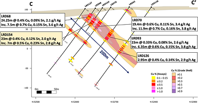 Figure 4 – Cross Section C – C’ (736325E) showing new drill hole LRD154 with selected results. Hole LRD154 has higher tin compared to previous drill holes on this section. (CNW Group/Pan Global Resources Inc.)