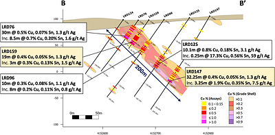 Figure 3 – Cross Section B – B’ (736135E) showing new drill holes LRD147 and LRD159 with selected results. Also shows the mineralization is extended down-dip (open). (CNW Group/Pan Global Resources Inc.)