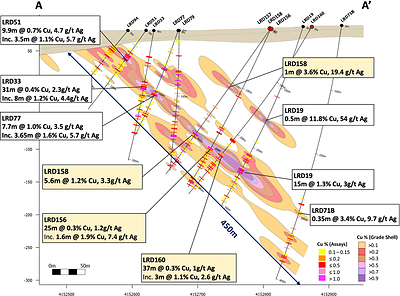 Figure 2 – Cross Section A – A’ (736885E) showing new drill holes LRD156, LRD158 and LRD160 with selected results. (CNW Group/Pan Global Resources Inc.)