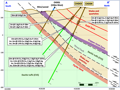 Figure 3 – Geology cross section showing the older PQ shales and quartzite unit thrust over the volcanics with the upper gold zone within a zone of fracturing and veining and lower copper-gold zone at the contact with the underlying volcanics. (CNW Group/Pan Global Resources Inc.)